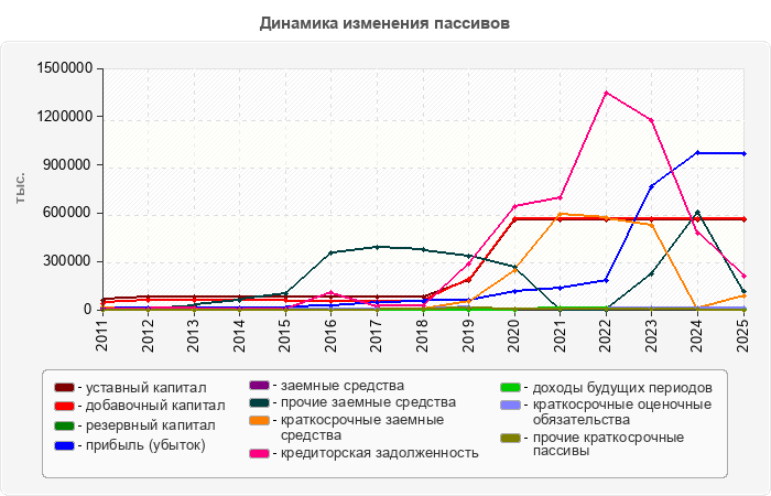 Динамика изменения пассивов