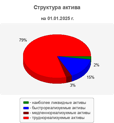 Структура актива