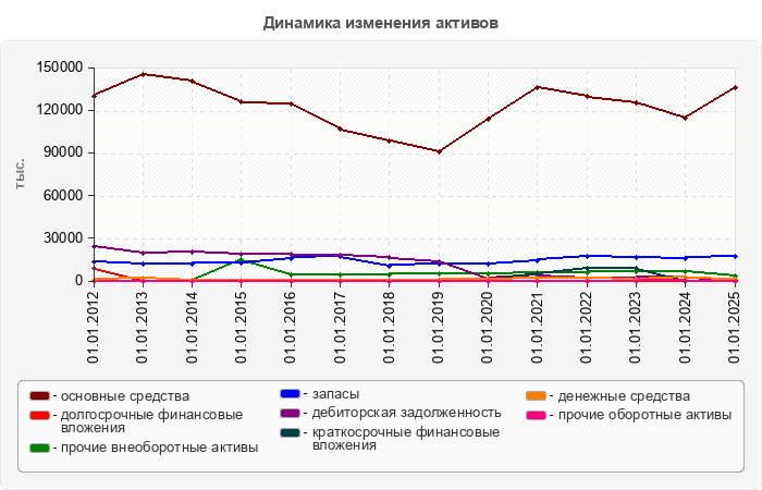 Динамика изменения активов