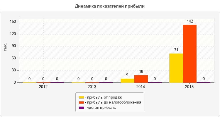 Динамика показателей прибыли