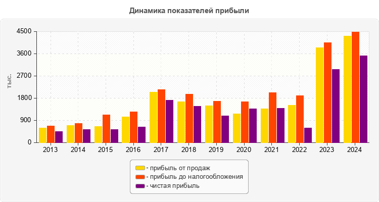Динамика показателей прибыли
