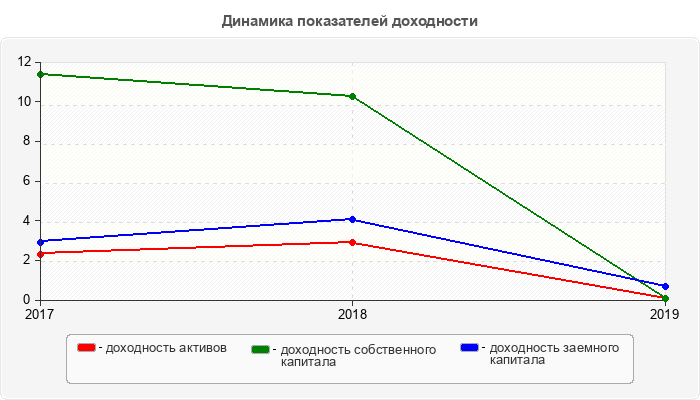 Динамика показателей доходности