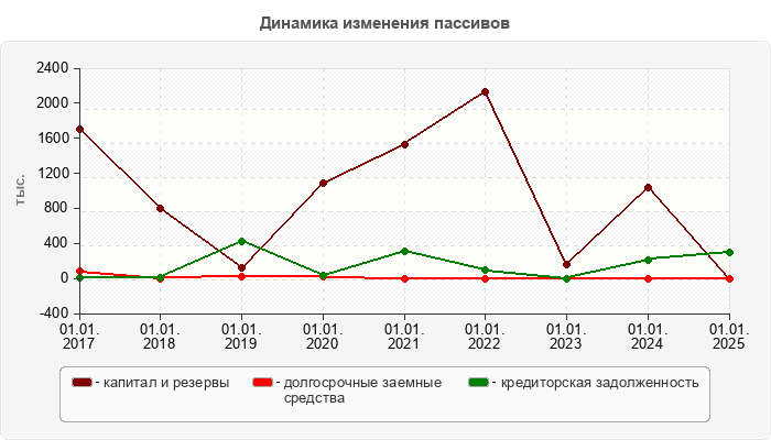 Динамика изменения пассивов