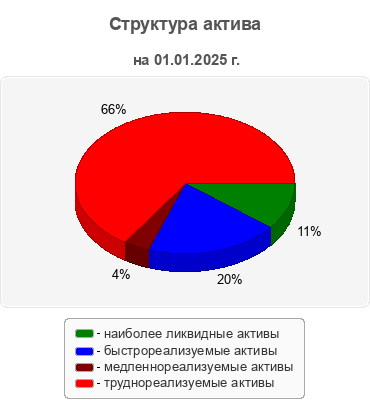 Структура актива