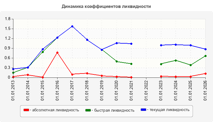 Динамика коэффициентов ликвидности
