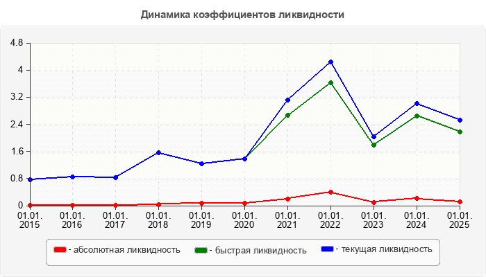 Динамика коэффициентов ликвидности