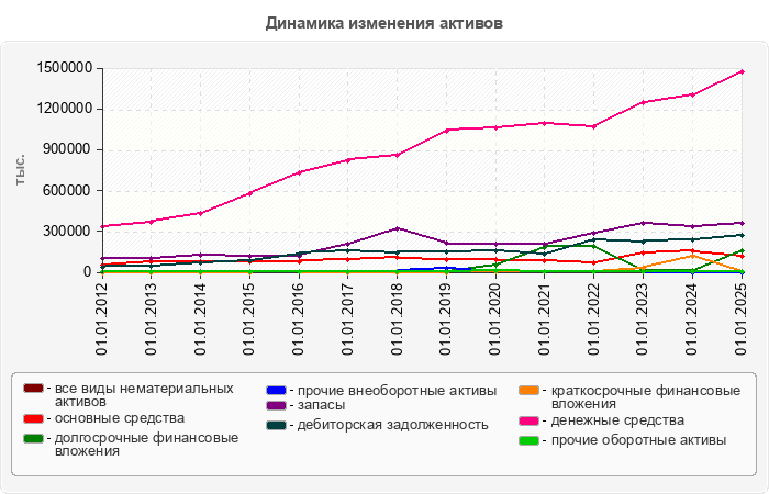 Динамика изменения активов
