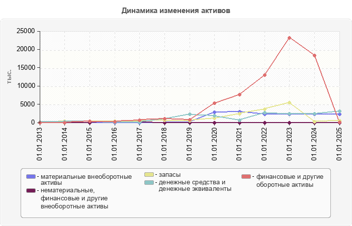 Динамика изменения активов