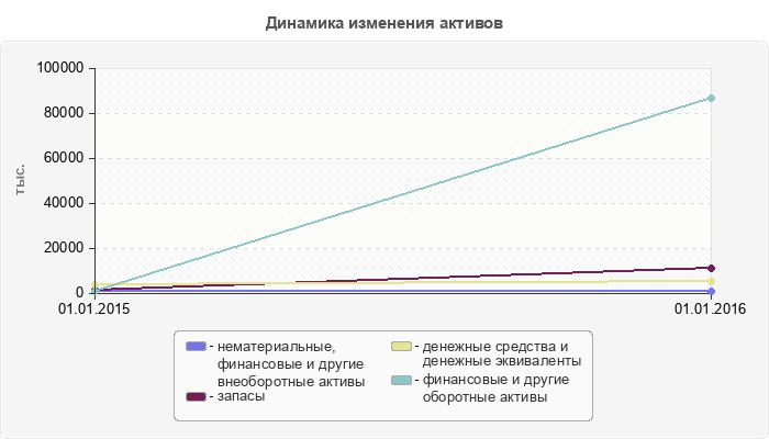 Динамика изменения активов