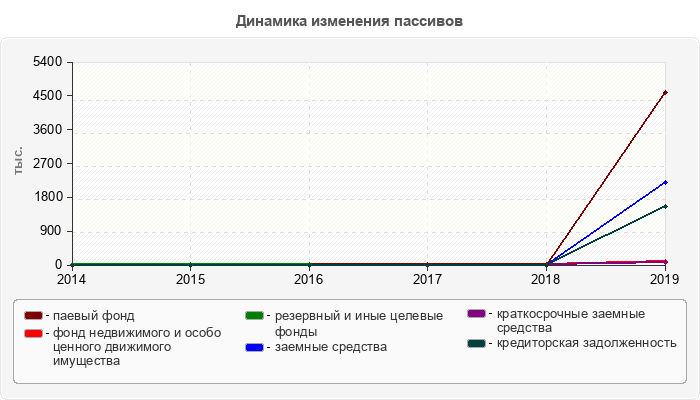 Динамика изменения пассивов