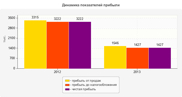 Динамика показателей прибыли