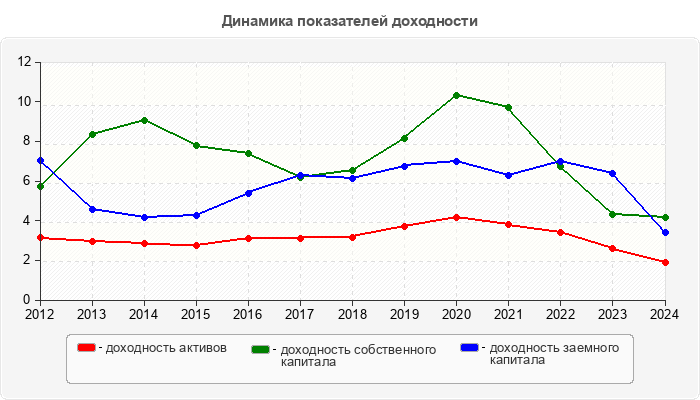 Динамика показателей доходности