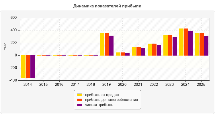 Динамика показателей прибыли