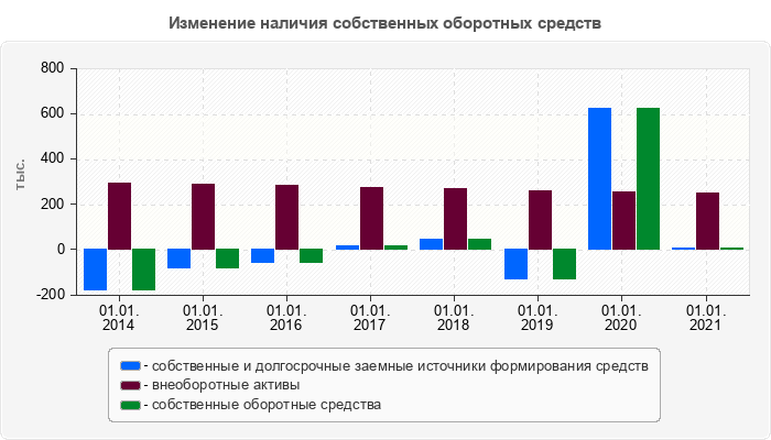 Изменение наличия собственных оборотных средств
