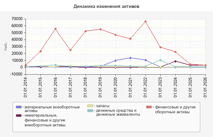 Динамика изменения активов