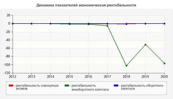 Динамика показателей экономическая рентабельности