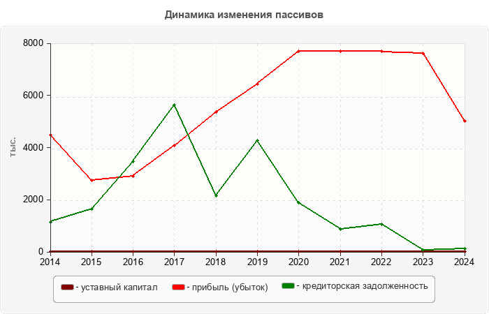 Динамика изменения пассивов