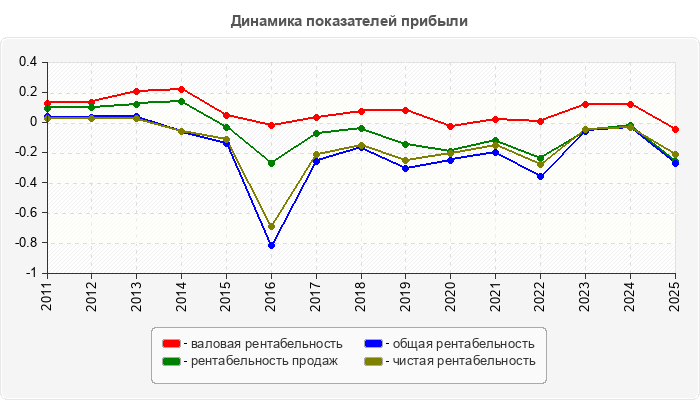 Динамика показателей прибыли