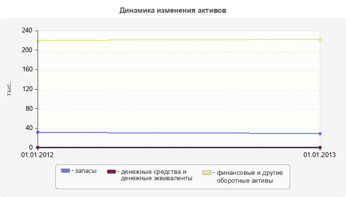Динамика изменения активов