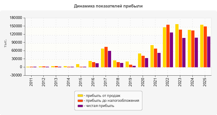 Динамика показателей прибыли