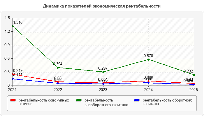 Динамика показателей экономическая рентабельности