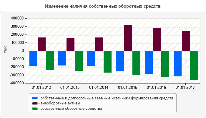 Изменение наличия собственных оборотных средств