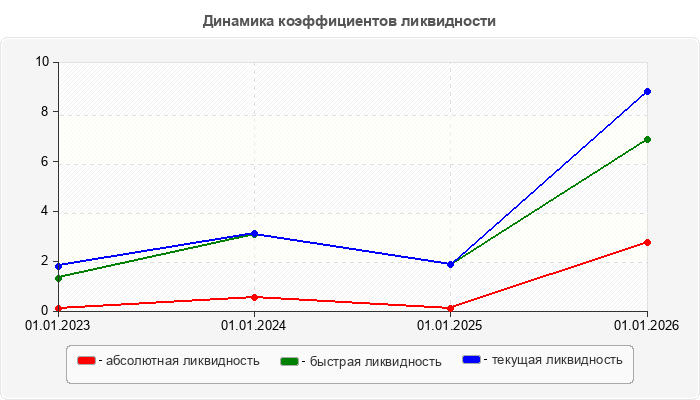 Динамика коэффициентов ликвидности