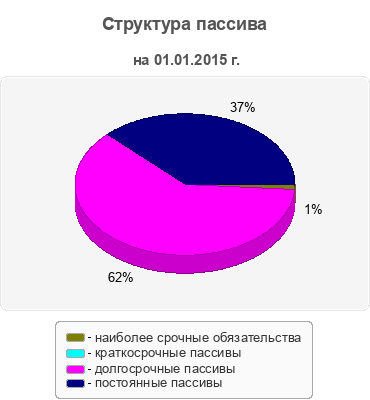 Структура пассива