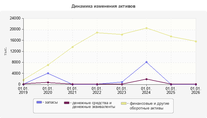 Динамика изменения активов