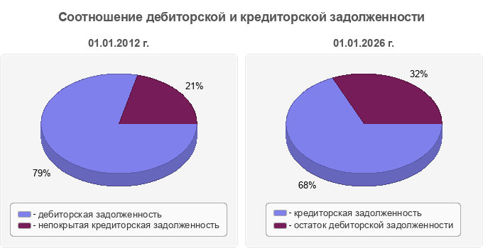 Соотношение дебиторской и кредиторской задолженности