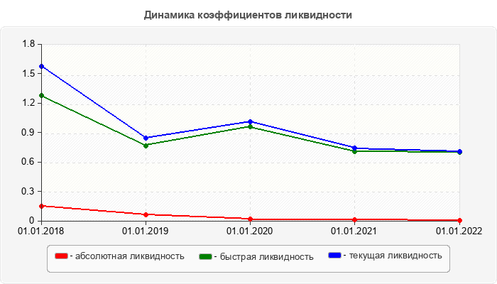 Динамика коэффициентов ликвидности