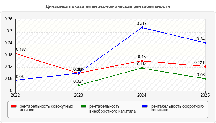 Динамика показателей экономическая рентабельности