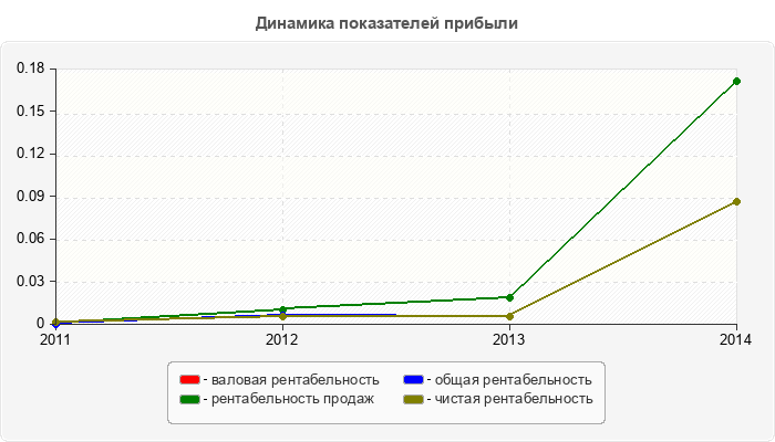 Динамика показателей прибыли