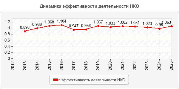 Динамика эффективности деятельности НКО