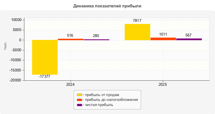 Динамика показателей прибыли