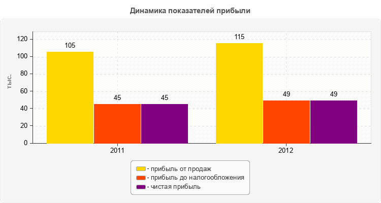 Динамика показателей прибыли