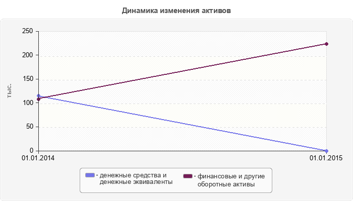 Динамика изменения активов