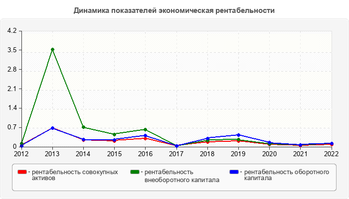 Динамика показателей экономическая рентабельности