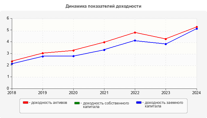Динамика показателей доходности