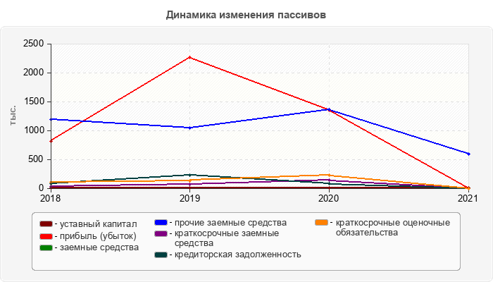 Динамика изменения пассивов