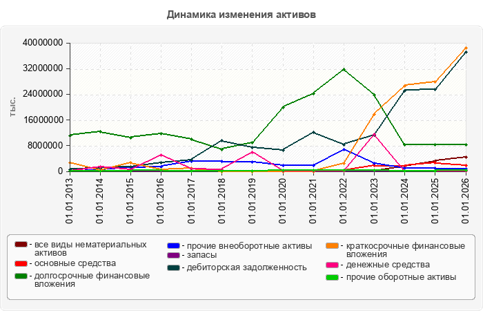 Динамика изменения активов