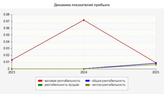 Динамика показателей прибыли
