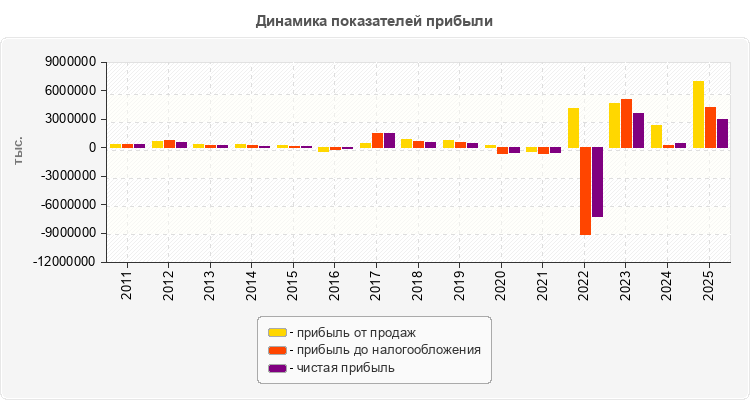 Динамика показателей прибыли
