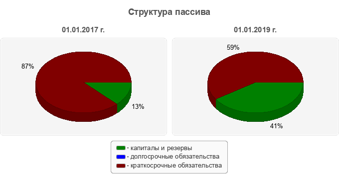 Структура пассива