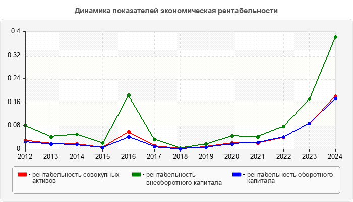 Динамика показателей экономическая рентабельности