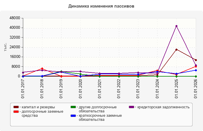 Динамика изменения пассивов