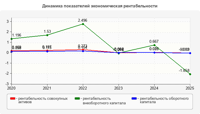 Динамика показателей экономическая рентабельности