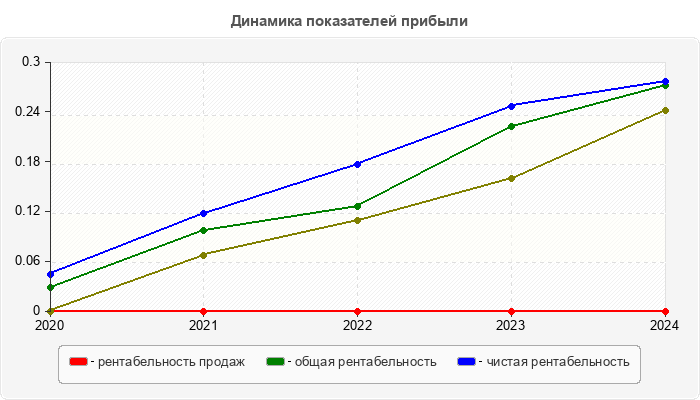 Динамика показателей прибыли