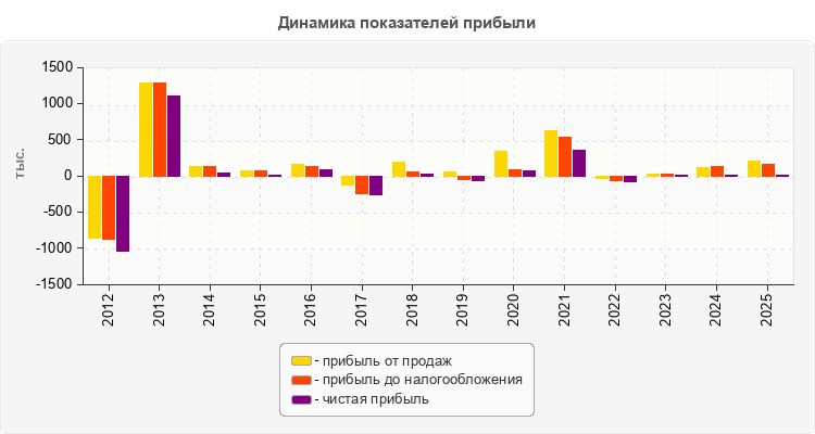 Динамика показателей прибыли