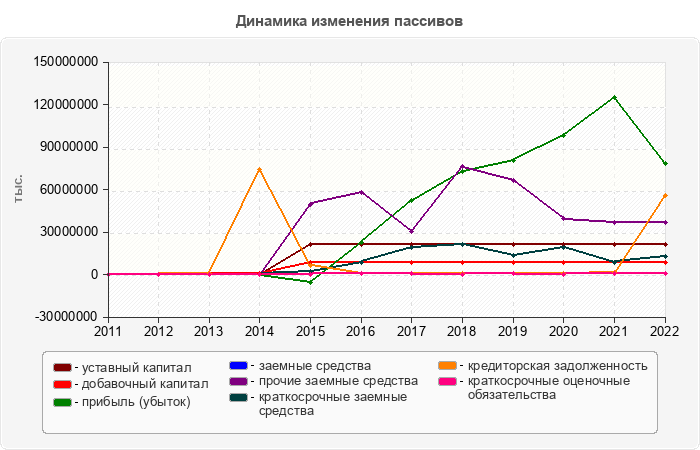 Динамика изменения пассивов